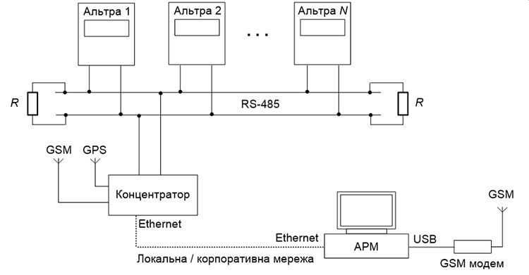 Рис. 2. Організація інформаційної мережі