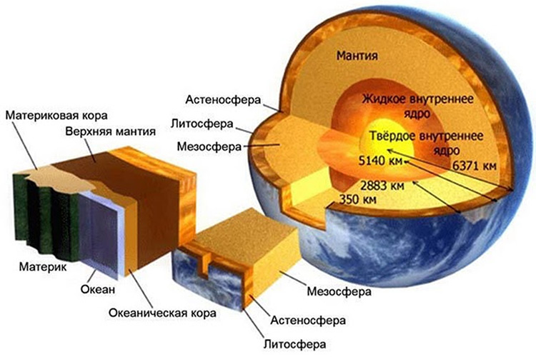 Строение "твердой" Земли