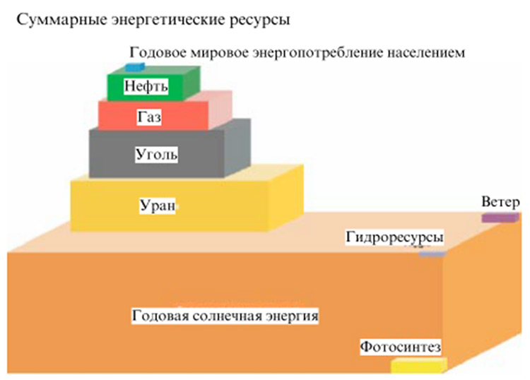 Суммарные энергетические ресурсы Земли