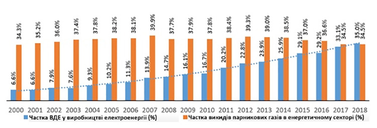 Наскільки ВДЕ допомагають скоротити викиди парникових газів у Німеччині